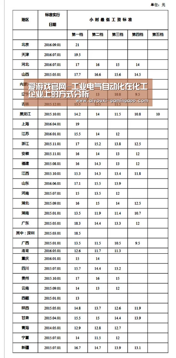 爱游戏官网-工业电气自动化在化工企业上的方式分析(图2) 爱游戏官方入口